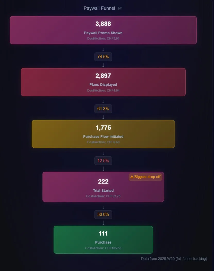 Paywall funnel | The whole loop, one platform. | Adscalr